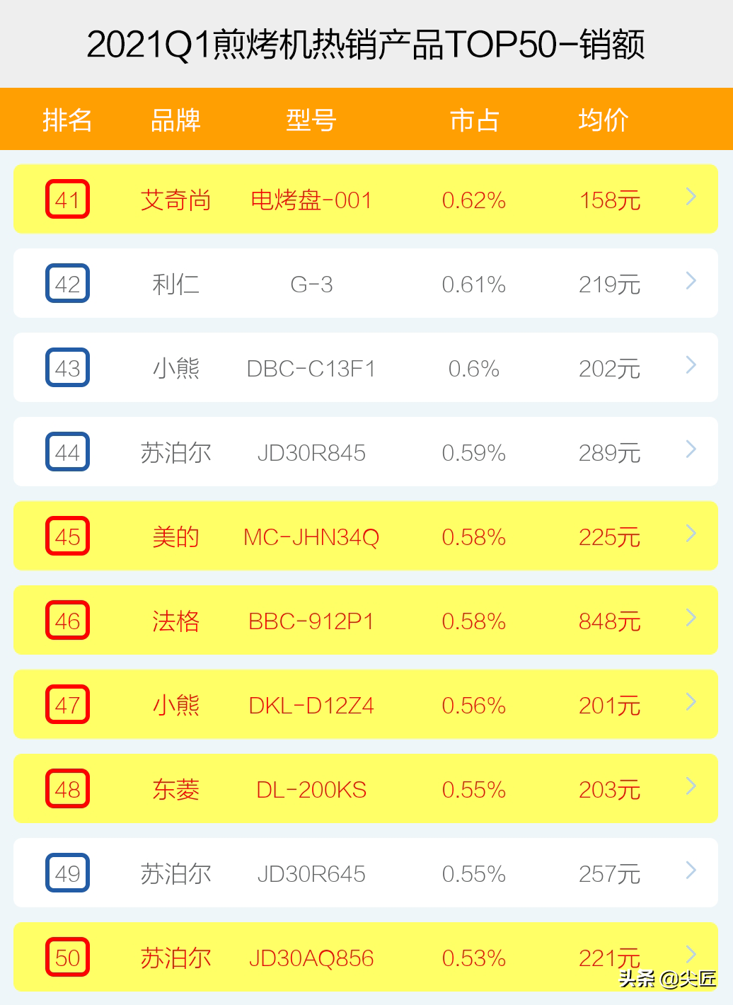 煎烤机哪家强？2021年1季度TOP50爆款榜单透秘，哪个牌子才是真香