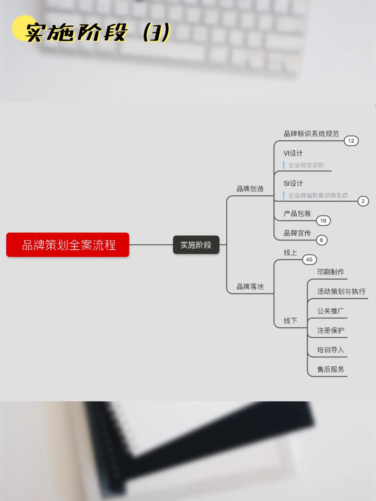 品牌全案策划流程图，干货，收藏一下吧！