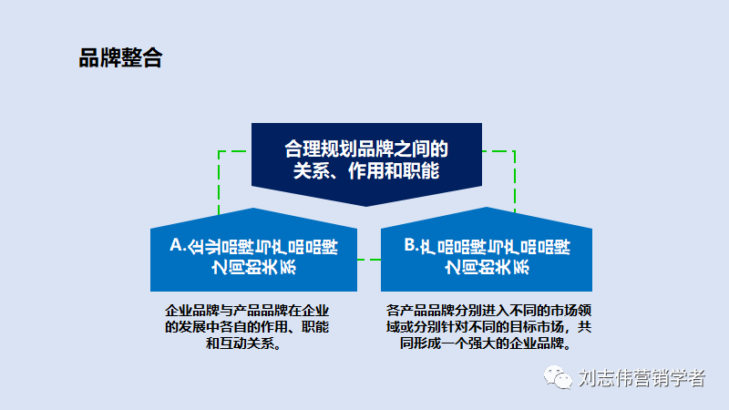 品牌管理策划6种常用工具PPT课件