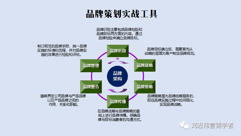 品牌管理策划6种常用工具PPT课件