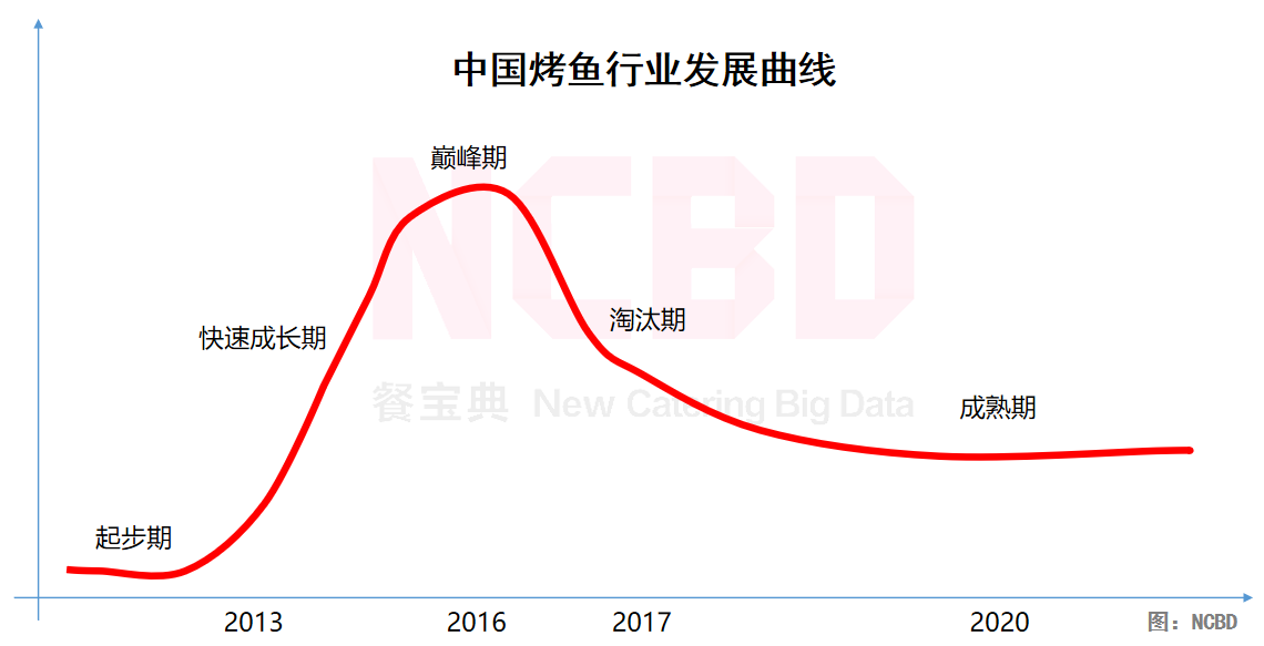 NCBD烤鱼报告：愿者上钩差评率最高，半天妖与探鱼表现较好