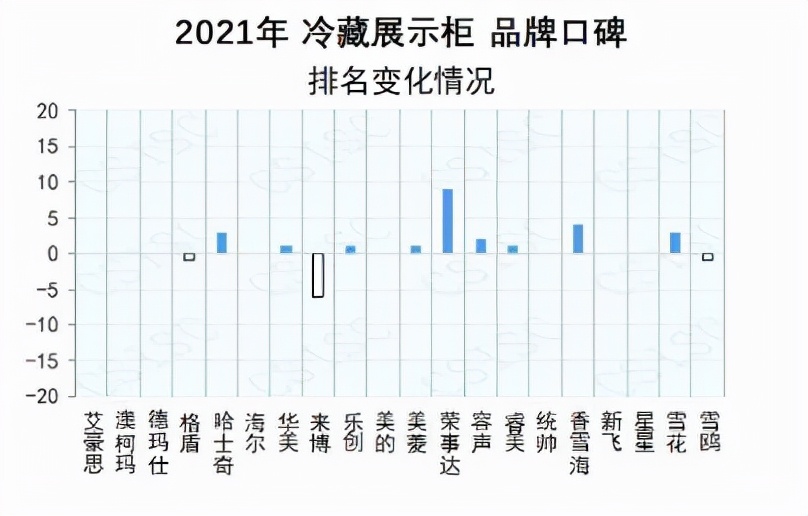 2021冷藏展示柜品牌口碑榜出炉 澳柯玛蝉联冠军