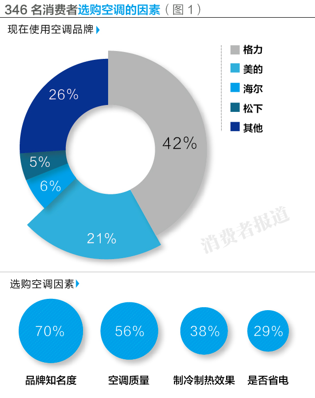 空调到底怎么选？10大空调排行榜告诉你，松下竟是最佳，TCL最差