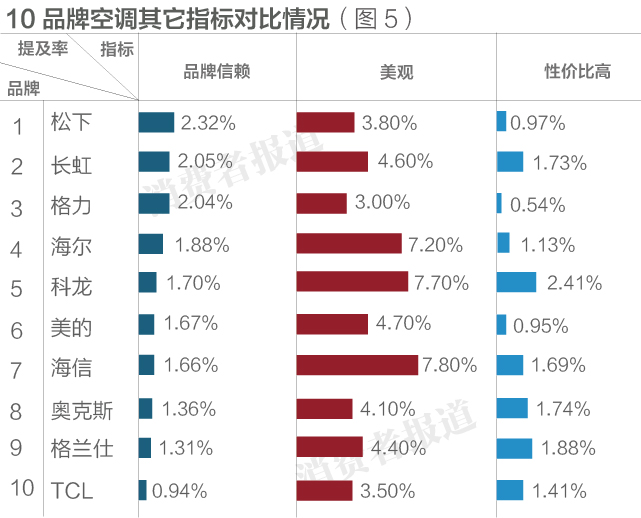 空调到底怎么选？10大空调排行榜告诉你，松下竟是最佳，TCL最差