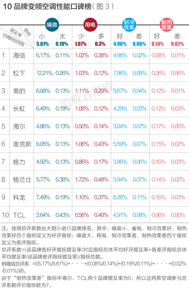 空调到底怎么选？10大空调排行榜告诉你，松下竟是最佳，TCL最差