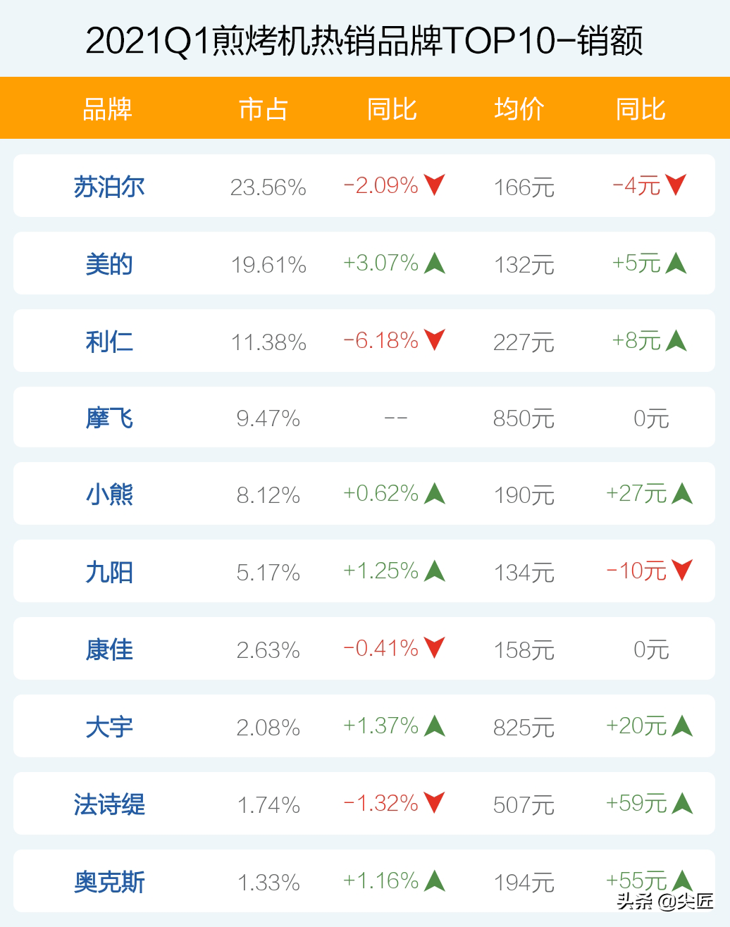 煎烤机哪家强？2021年1季度TOP50爆款榜单透秘，哪个牌子才是真香