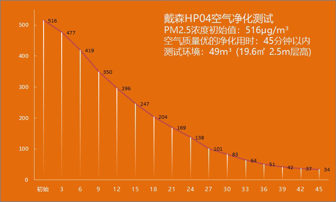 全年可用的空气净化暖风扇 戴森HP04评测