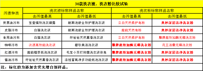 30组洗衣产品测评：奥妙深层洁净洗衣粉，去污效能排名靠后