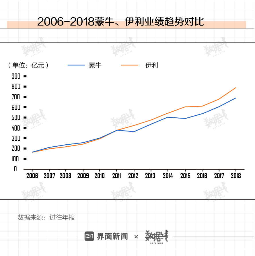 「特写」20岁的蒙牛，能否靠低温鲜奶再创造一次商业奇迹？