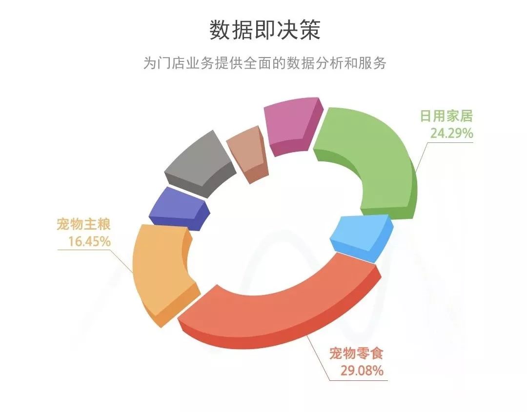 听说有些宠物店躺着都在赚钱？凭什么我不行？