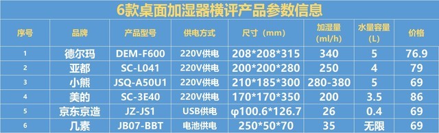 别再交智商税了 6款桌面加湿器测完都没啥用