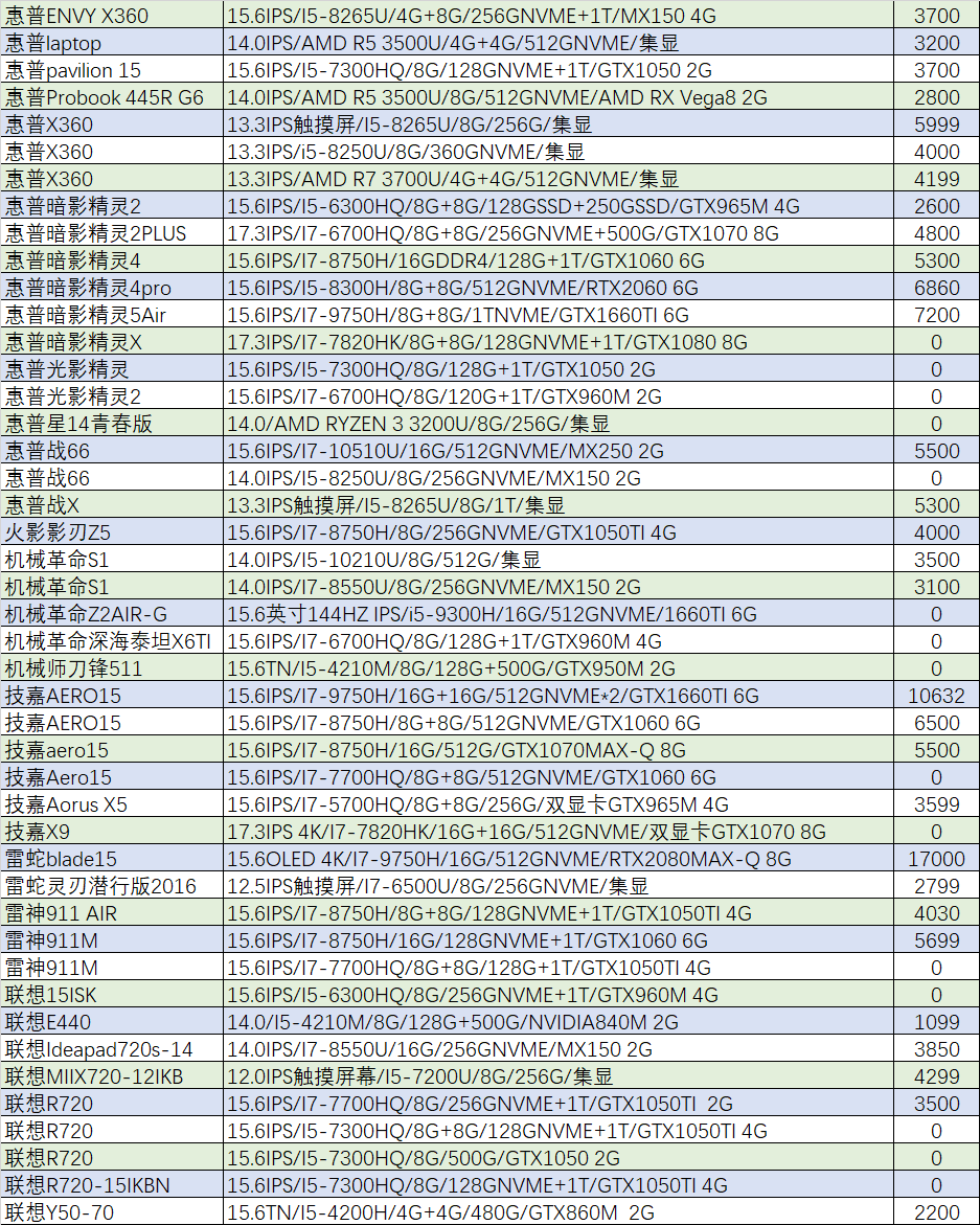 「猪王二手」闲置的二手笔记本怎么处理？