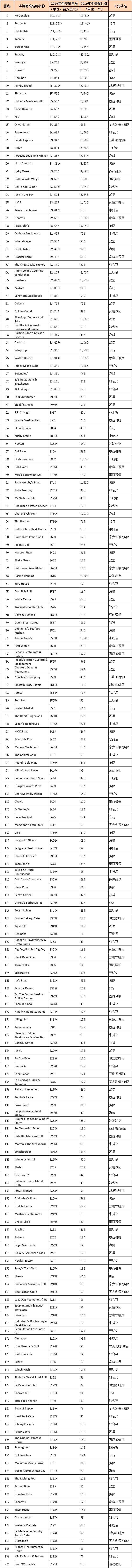 最新，2019年全美连锁餐饮品牌排行榜出炉