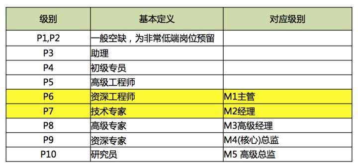 阿里隐藏职级序列，也该是众多老板们的选修课