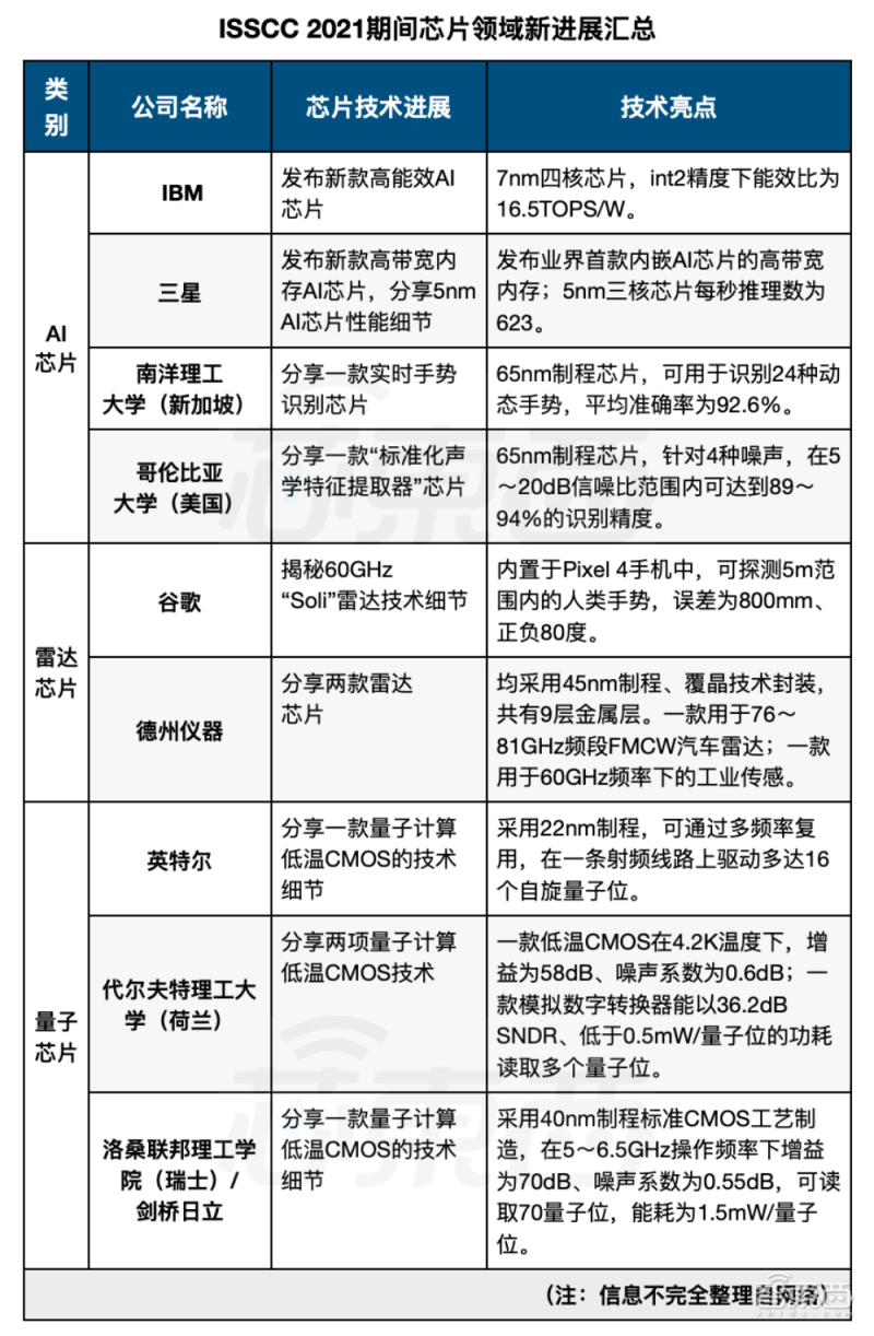 ISSCC技术创新看这里：三星首创内嵌AI芯片HBM，谷歌雷达5米识人