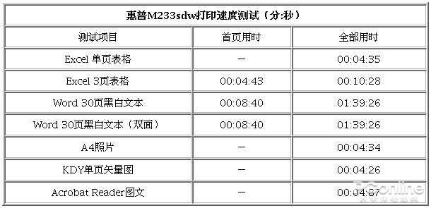 惠普跃系列M233sdw黑白双面激光多功能一体机评测