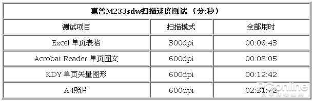 惠普跃系列M233sdw黑白双面激光多功能一体机评测