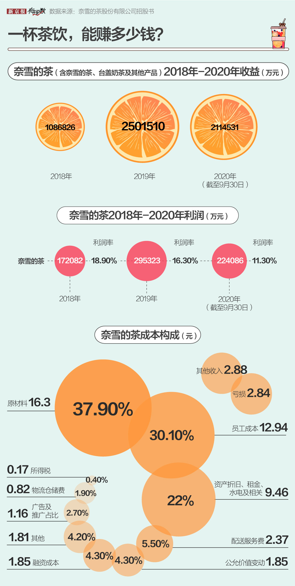 奶茶生意这么火，到底赚不赚钱？