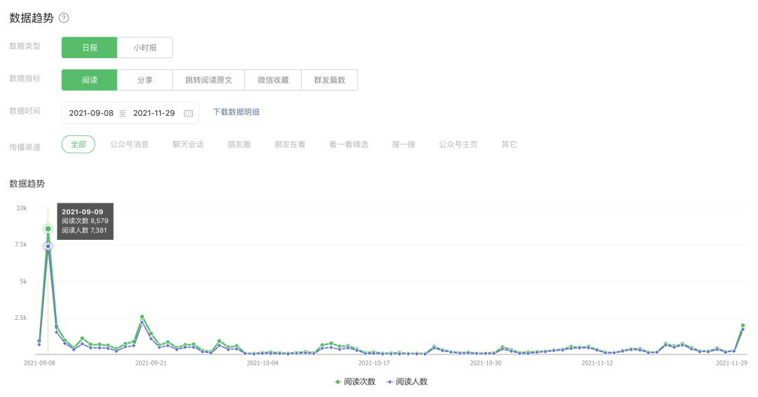 公众号内测算法推荐引争议，却有小号因此阅读增长20倍