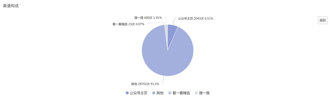 公众号内测算法推荐引争议，却有小号因此阅读增长20倍