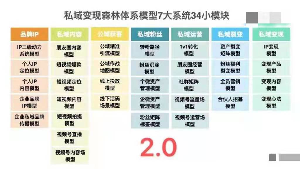 揭秘私域变现森林体系，7大系统34个模块，重新理解私域这件事