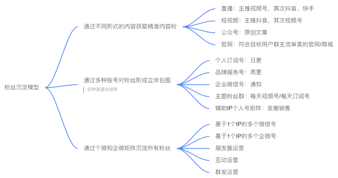 揭秘私域变现森林体系，7大系统34个模块，重新理解私域这件事