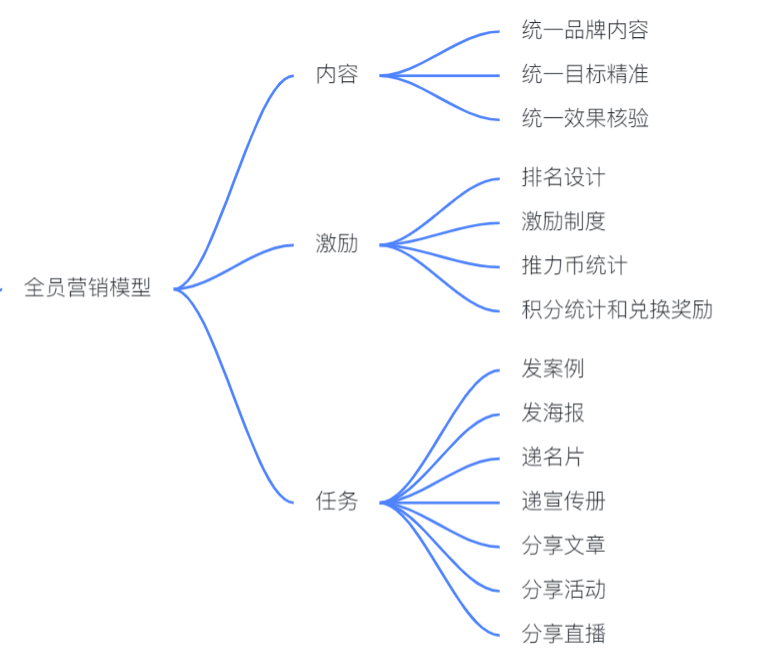 揭秘私域变现森林体系，7大系统34个模块，重新理解私域这件事