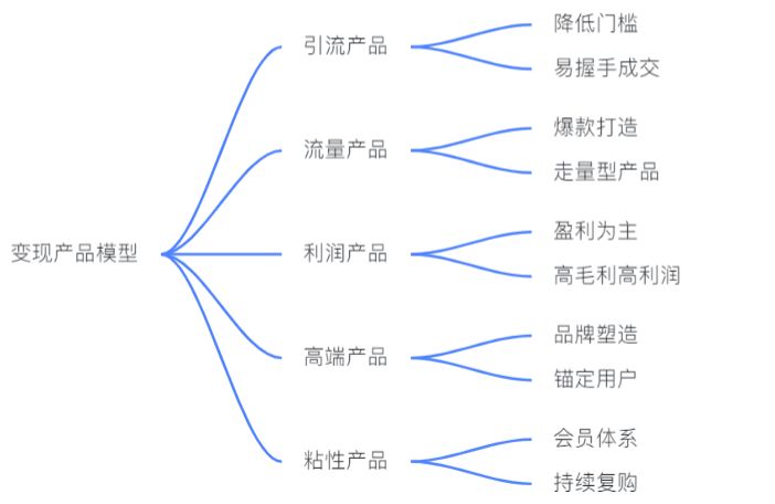 揭秘私域变现森林体系，7大系统34个模块，重新理解私域这件事