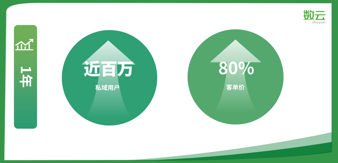 1年2轮融资，年沉淀私域用户近百万，客单提升80%，秋田满满做对了什么？