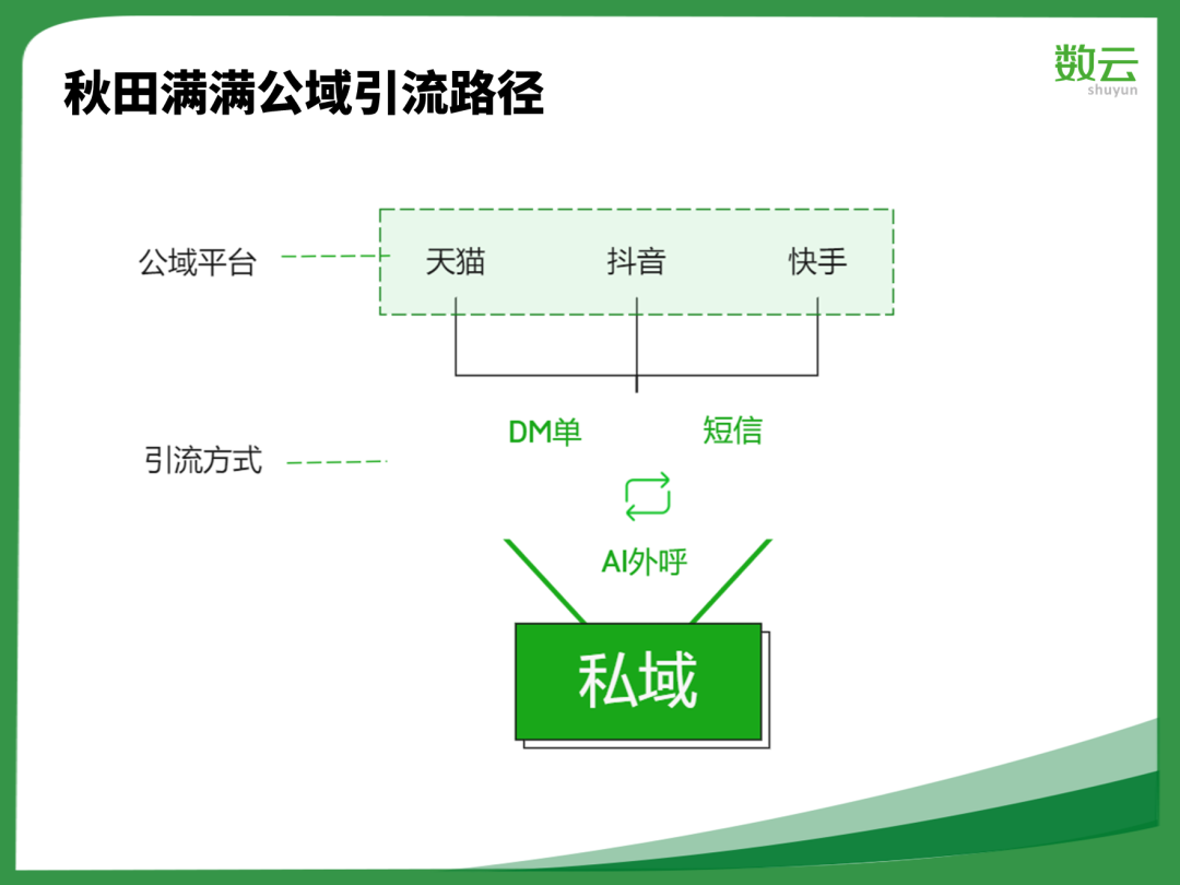 1年2轮融资，年沉淀私域用户近百万，客单提升80%，秋田满满做对了什么？