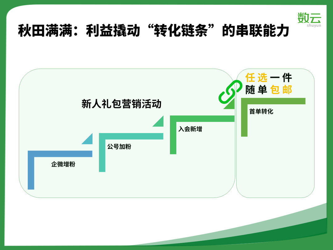 1年2轮融资，年沉淀私域用户近百万，客单提升80%，秋田满满做对了什么？