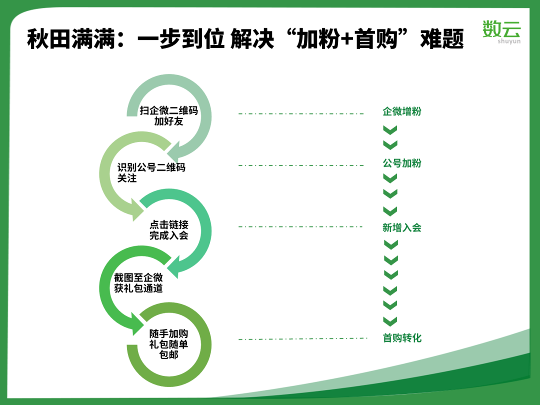 1年2轮融资，年沉淀私域用户近百万，客单提升80%，秋田满满做对了什么？