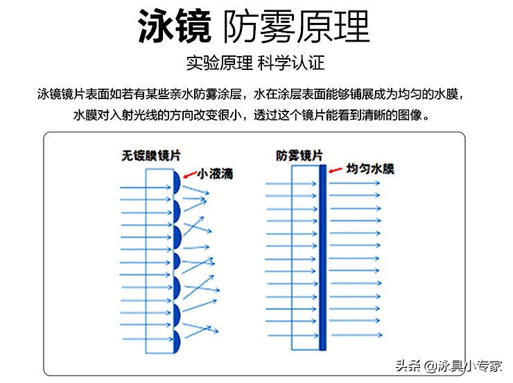 泳镜明明防雾   为何还要用防雾剂 真的多此一举？