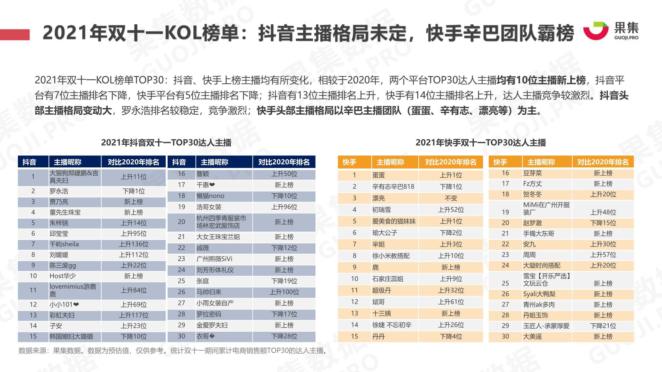 2021年双十一抖快美妆行业社媒电商报告（果集）