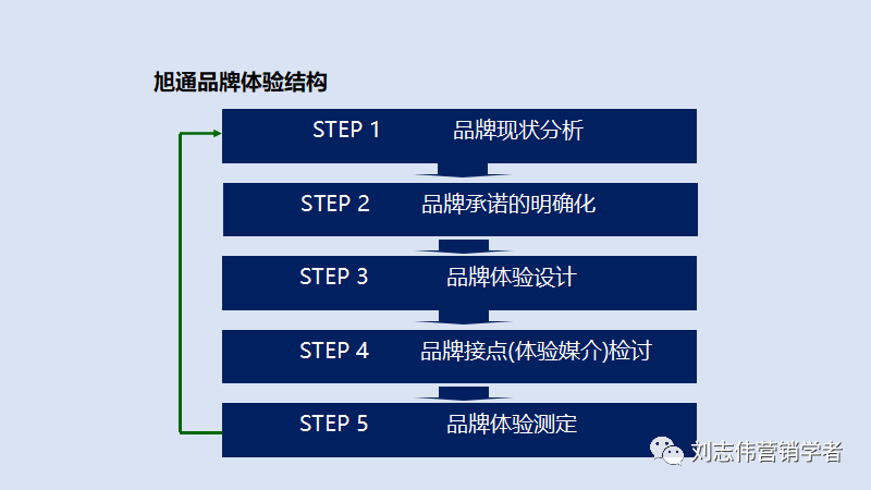 品牌管理策划6种常用工具PPT课件