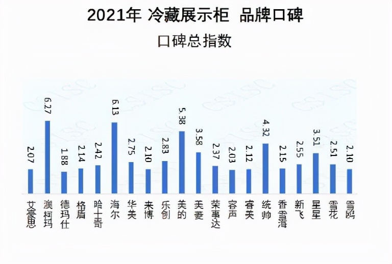 2021冷藏展示柜品牌口碑榜出炉 澳柯玛蝉联冠军