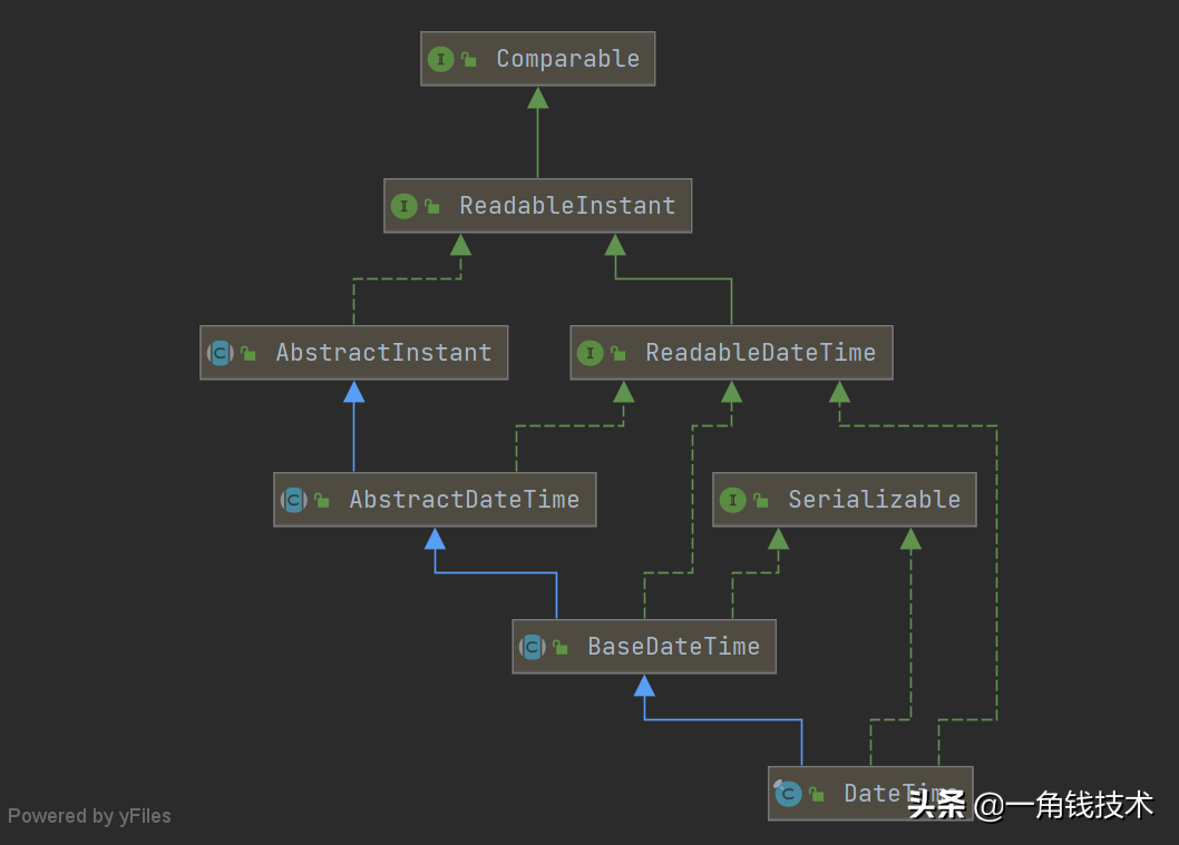 Java时间操作类库—Joda-Time