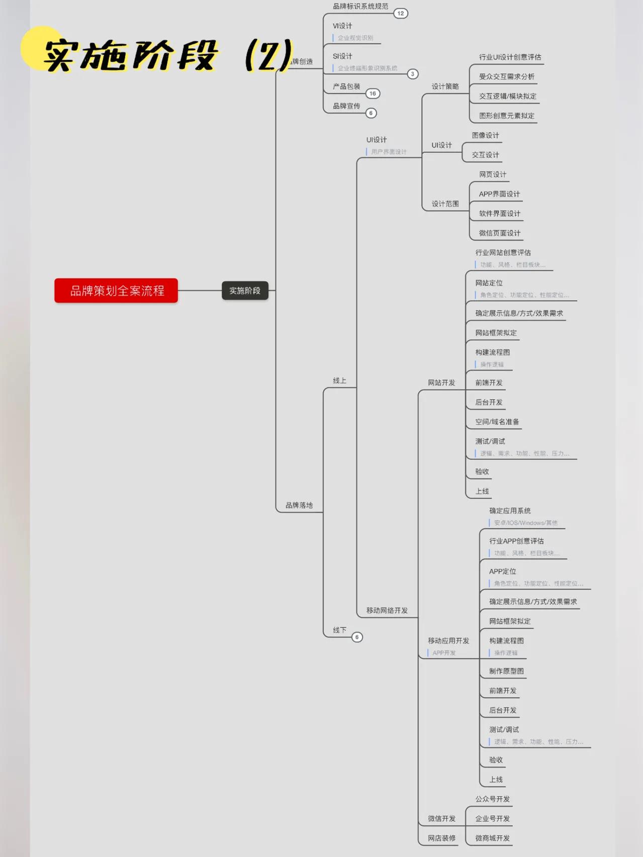 品牌全案策划流程图，干货，收藏一下吧！