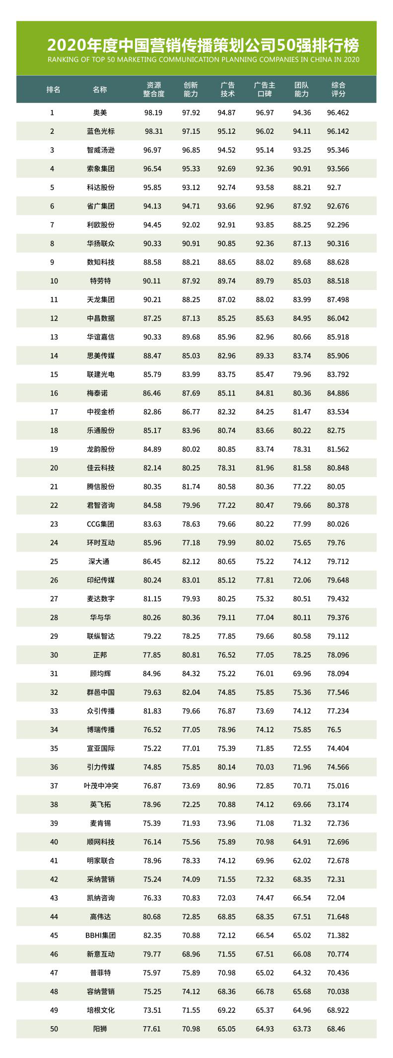 2020年度中国营销传播策划公司50强排行榜出炉