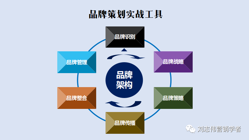 品牌管理策划6种常用工具PPT课件