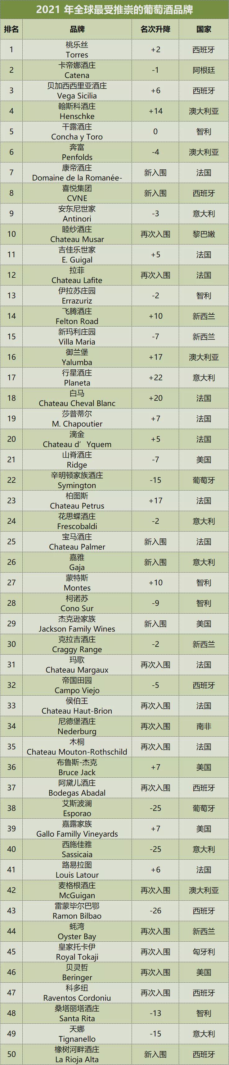 2021年50大最受推崇的葡萄酒品牌，康帝首次上榜