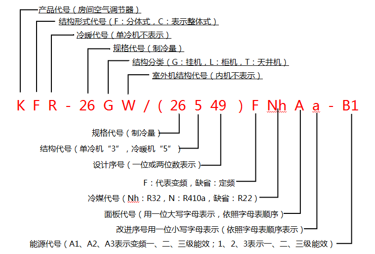 格力家用空调产品分类和型号命名规则