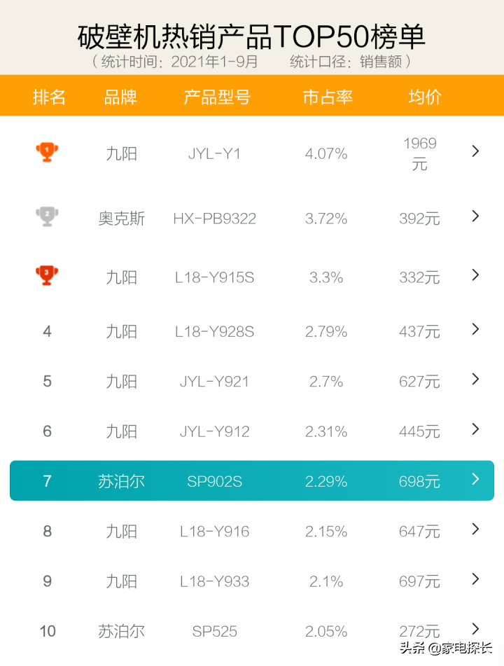 破壁机怎么选？2021年1-9月销售数据出炉！哪个牌子值得买？