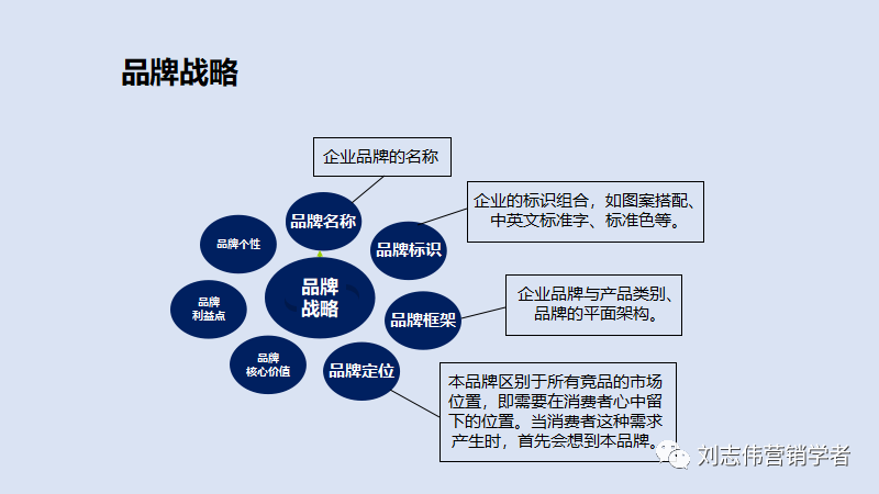 品牌管理策划6种常用工具PPT课件