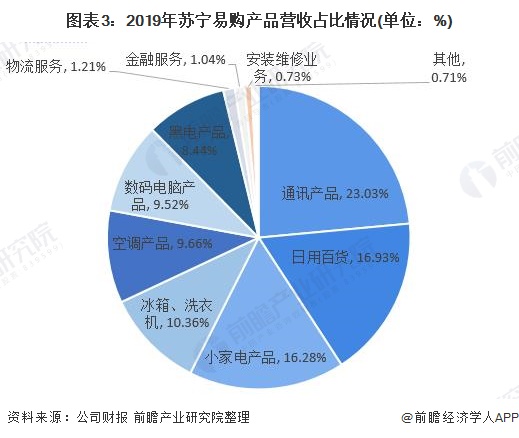 2019年苏宁易购财报分析：苏宁易购智慧零售布局成效显著