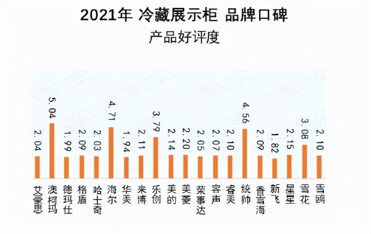 2021冷藏展示柜品牌口碑榜出炉 澳柯玛蝉联冠军