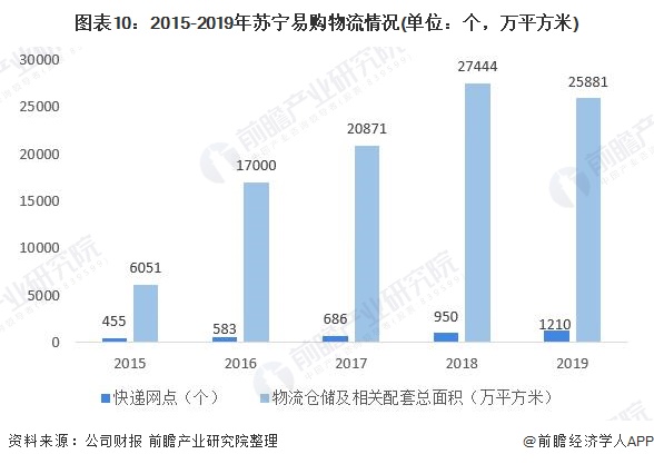 2019年苏宁易购财报分析：苏宁易购智慧零售布局成效显著