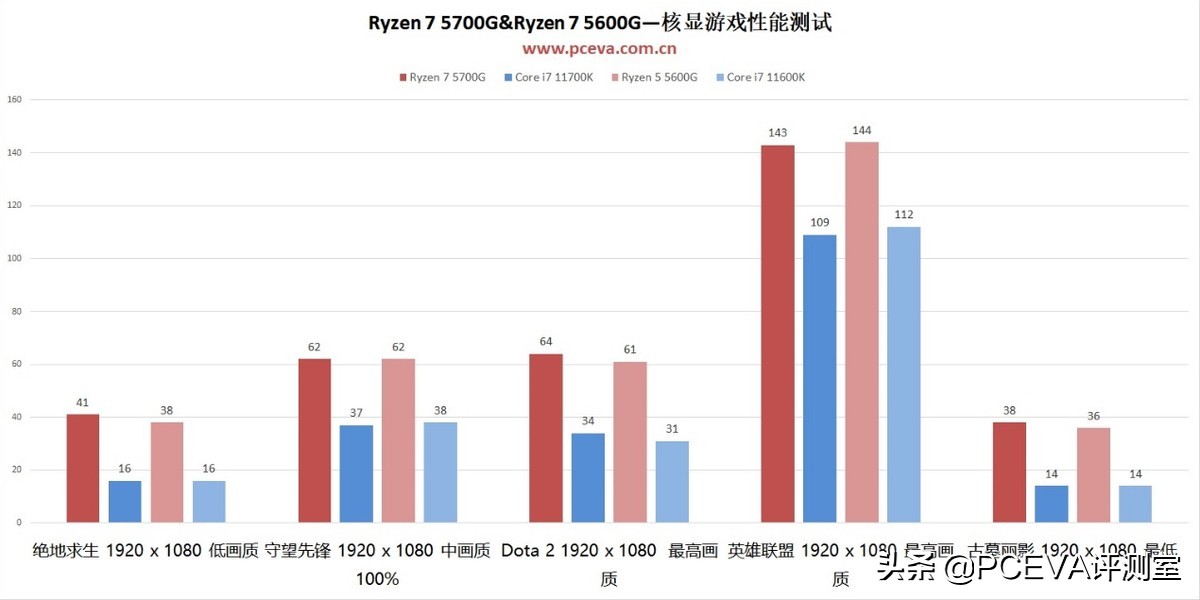 DIY市场的强心剂——锐龙7 5700G、锐龙5 5600G处理器评测