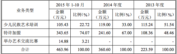 专注于少儿艺术培训的东方童，将推线上培训业务