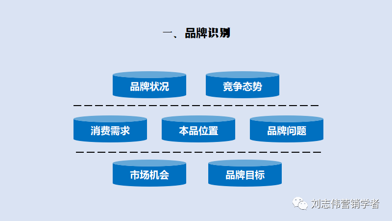 品牌管理策划6种常用工具PPT课件